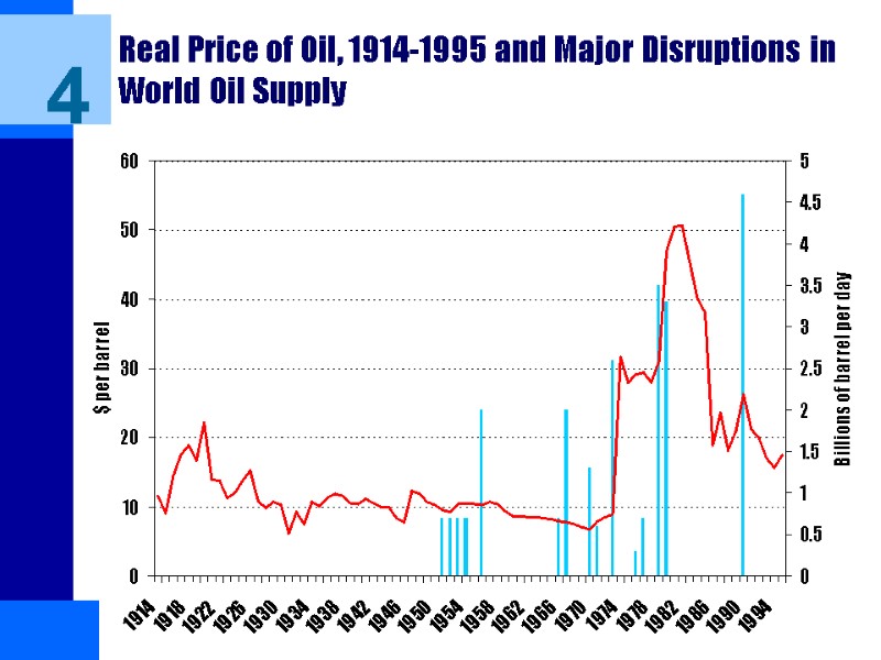 Real Price of Oil, 1914-1995 and Major Disruptions in World Oil Supply 4